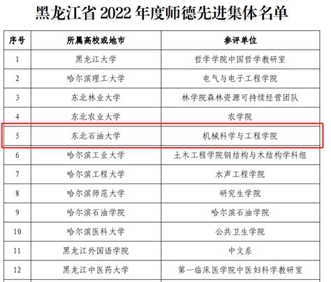 我校荣获2022年度全省教育系统师德先进集体和先进个人 东北石油大学