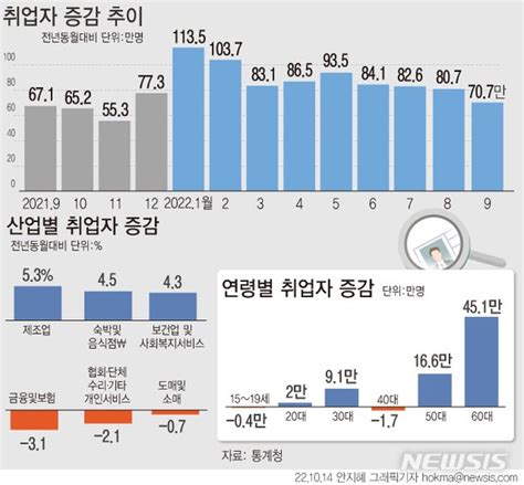 그래픽 9월 취업자 707만명 증가60세 이상 64 차지 네이트 뉴스