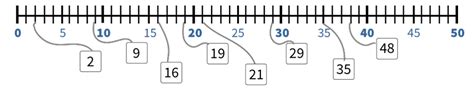 Getallen Verbinden Op De Blinde Getallenlijn Tot En Met 50