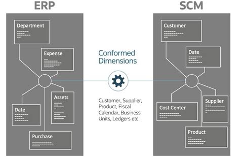 Fusion Analytics Prebuilt Data Model And Pipelines Oracle