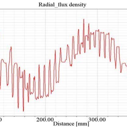 b) Figure 6. Radial airgap flux density of Induction Motor. (a) Healthy ...