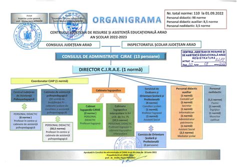 Organigrama An școlar 2022 2023 Cjrae Arad Valabilă La 01092022