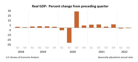 The Recession Of 2022 GDP Dips 0 9 Second Consecutive Quarterly