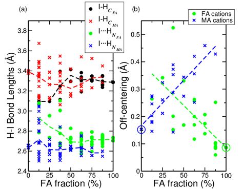 A Lengths Of Iodine Hydrogen Bonds And B Cation O Centering In The