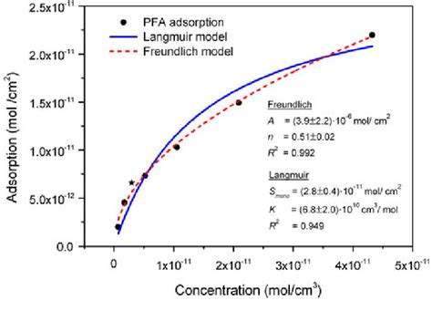 Ammonia Adsorption On Pfa Teflon As A Function Of The Gas Phase Nh