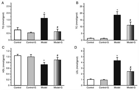 Effects Of G Acuta On Serum Lipid Levels Serum A TG B TC C