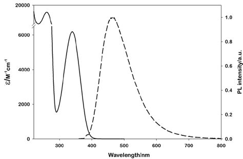 Figure S Absorption Solid Line And Emission Dashed Line Spectra