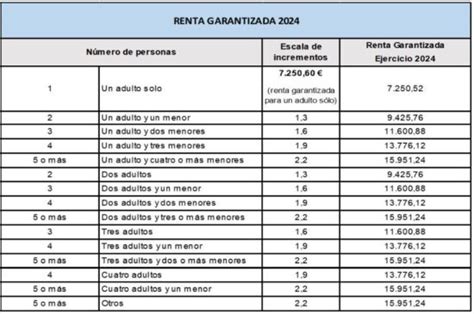 INGRESO MÍNIMO VITAL Requisitos e importe de la ayuda 2024