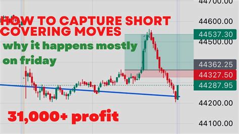 How To Capture Shortcovering Move And Why Most Of Short Covering