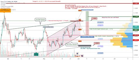 Eurusd For Fx Eurusd By Goldenwolfcharts Tradingview