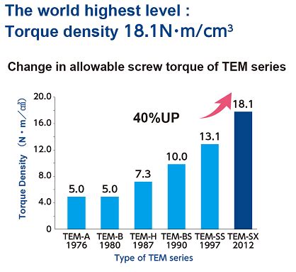 TEM Twin Screw Extruders Shibaura Machine India