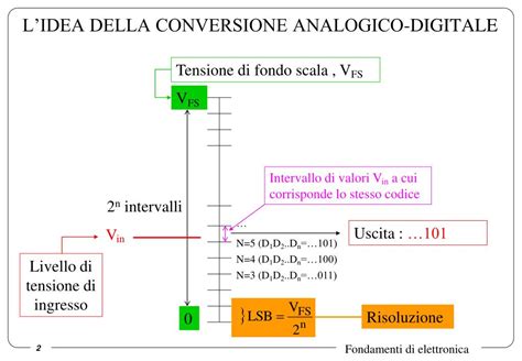 Ppt Introduzione Ai Convertitori Analogico Digitali Adc Powerpoint