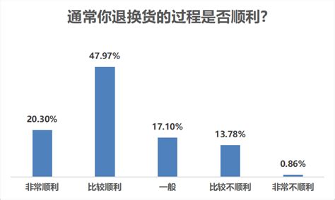 近七成受访者网购退换货顺利，服饰鞋帽箱包退换率最高商品