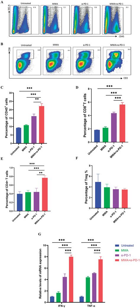 Mwa And Anti Pd 1 Treatment Synergistically Improved The Immune