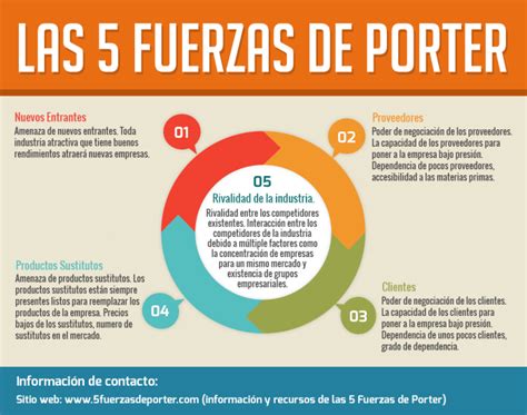 Infografia: Las 5 Fuerzas de Porter