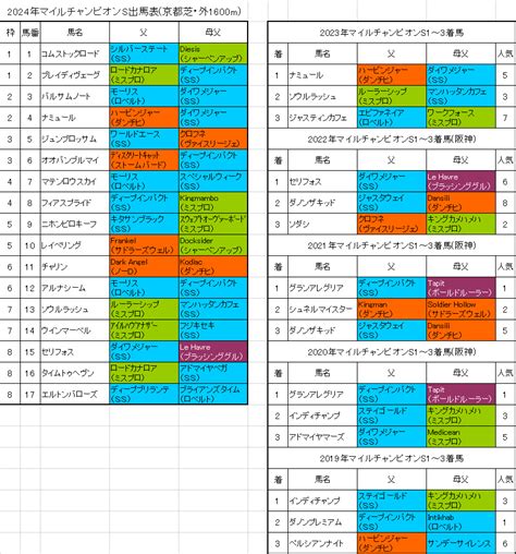 マイルチャンピオンシップ2024枠順確定！連覇を狙うナミュールは2枠4番 【血統フェスティバル】競馬予想ブログ