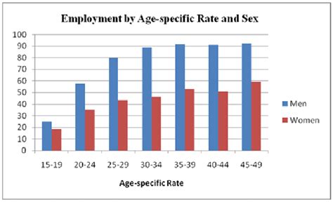 Employment According To Age Sex 1991 Population Census Download