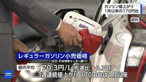 県内ガソリン価格は170．3円 に値上がり 来週値下がりか｜nhk 岩手県のニュース