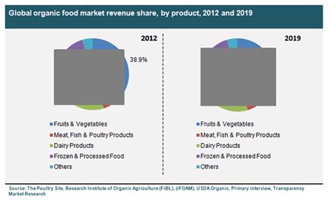 Organic Food And Beverage Market Fruits Vegetables Meat Fish