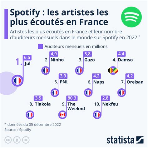 Les Artistes Les Plus Cout S En France Sur Spotify