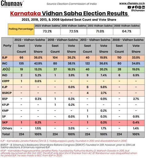 Decoding The Karnataka Election Results In Charts The Wire