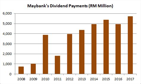 Things You Need To Know About Maybank Before You Invest