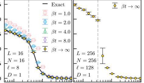 Left Full Rényi Entanglement Entropy S 2 For A 1d Bose Hubbard