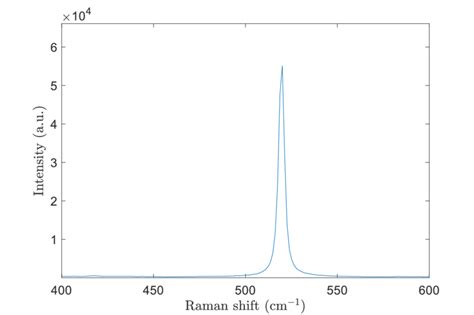 Raman Spectrum Of Silicon Excited By A 532 Nm Laser The Central Peak