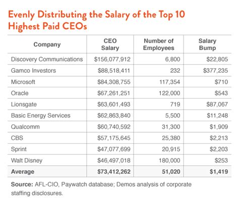 Top Ten CEOs’ Pay Is an Annual Raise for Half a Million Workers | Demos