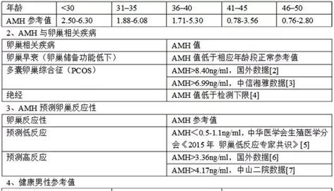 孕期卵巢早衰amh值多少？两分钟教你看懂amh检查报告卵巢早衰孕期卵巢新浪网