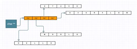 C D Array Segmentation Fault Stack Overflow