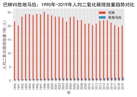 巴林vs危地马拉人均二氧化碳排放量趋势对比1990年 2019年数据tonsmetric