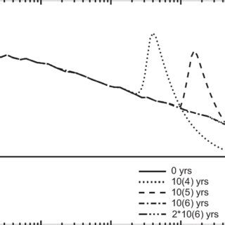 Radial Distribution Of The Vertically Integrated Average Grain Radius