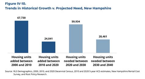 90000 Units In Two Decades New Report Puts A Big Number On States