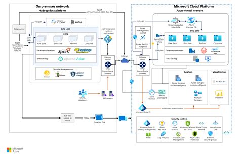 Hadoop Migration To Azure Azure Architecture Center Microsoft Learn