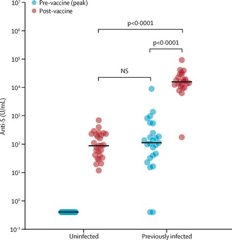 Antibody Response To First Bnt B Dose In Previously Sars Cov