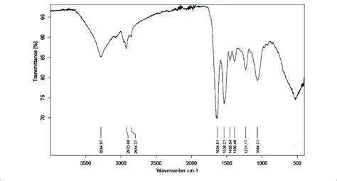 Fourier Transformation Infrared Spectroscopy Ftir Spectrum Of