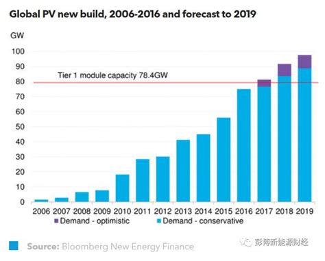 2017年第二季度全球光伏市场展望 国内 光伏新闻 光伏产业观察网－光伏行业的领先资讯网光伏产业观察的官方网站