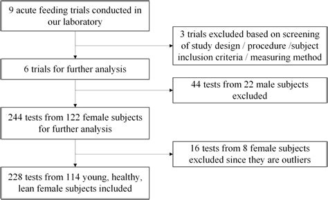 Frontiers The Characteristics Of Postprandial Glycemic Response