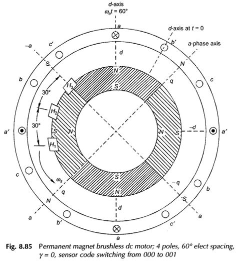 Brushless Dc Motor Working Principle Characteristics Advantages