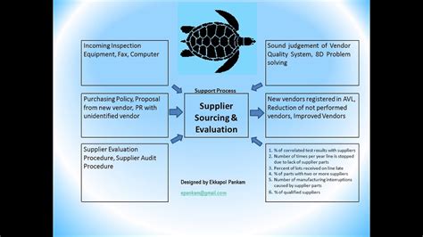 Process Turtle Diagram Examples Diagram Process Approach Tur