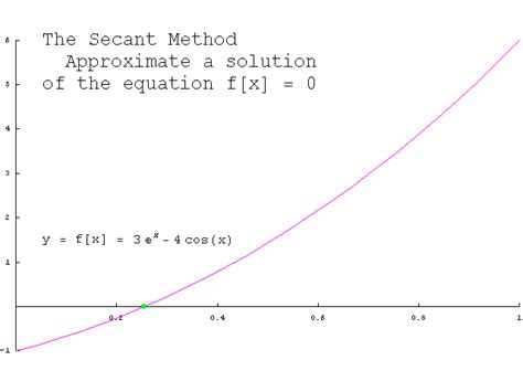 Secant Method To Find Root Of Any Function