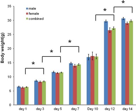 Body Weights Of Rat Pup Postnatal Days And Data