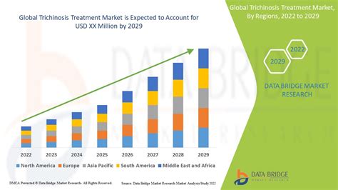 Trichinosis Treatment Market – Global Industry Trends and Forecast to 2029 | Data Bridge Market ...