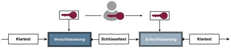 Symmetrische Verschl Sselung Glossar Prof Pohlmann