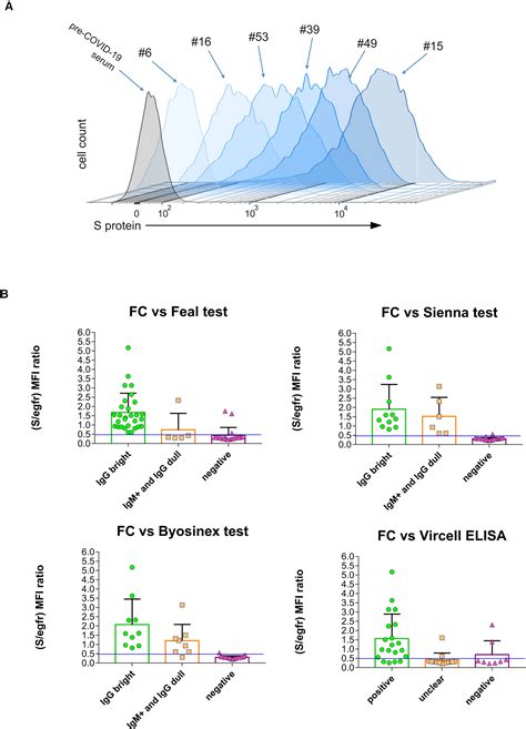 Flow Cytometry Multiplexed Method For The Detection Of Neutralizing