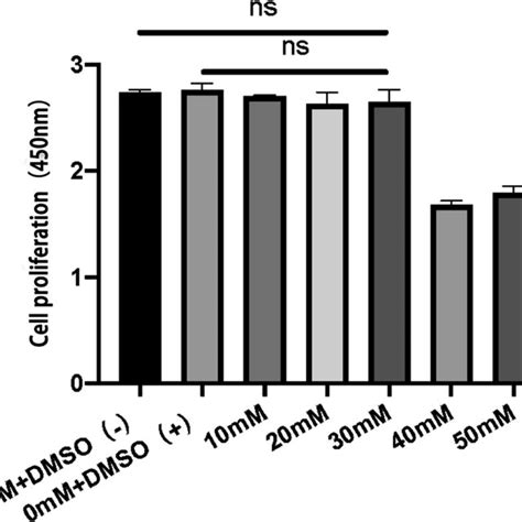 Effects Of Different Concentrations Of Silibinin On Proliferation Of