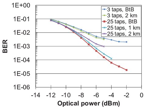 112 Gbs Pam 4 Ber Measurement Download Scientific Diagram