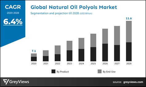 Natural Oil Polyols Market Size Growth