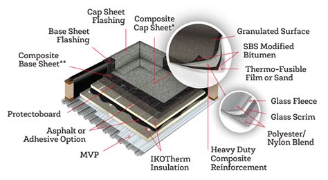 A Complete Guide To Commercial Flat Roofing Systems And Materials Iko